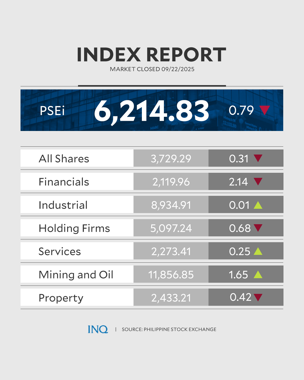 PSEi tumbles after Sunday protest marches