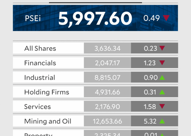 PSEi dips below 6,000