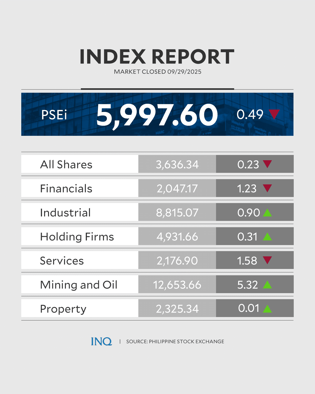 PSEi dips below 6,000