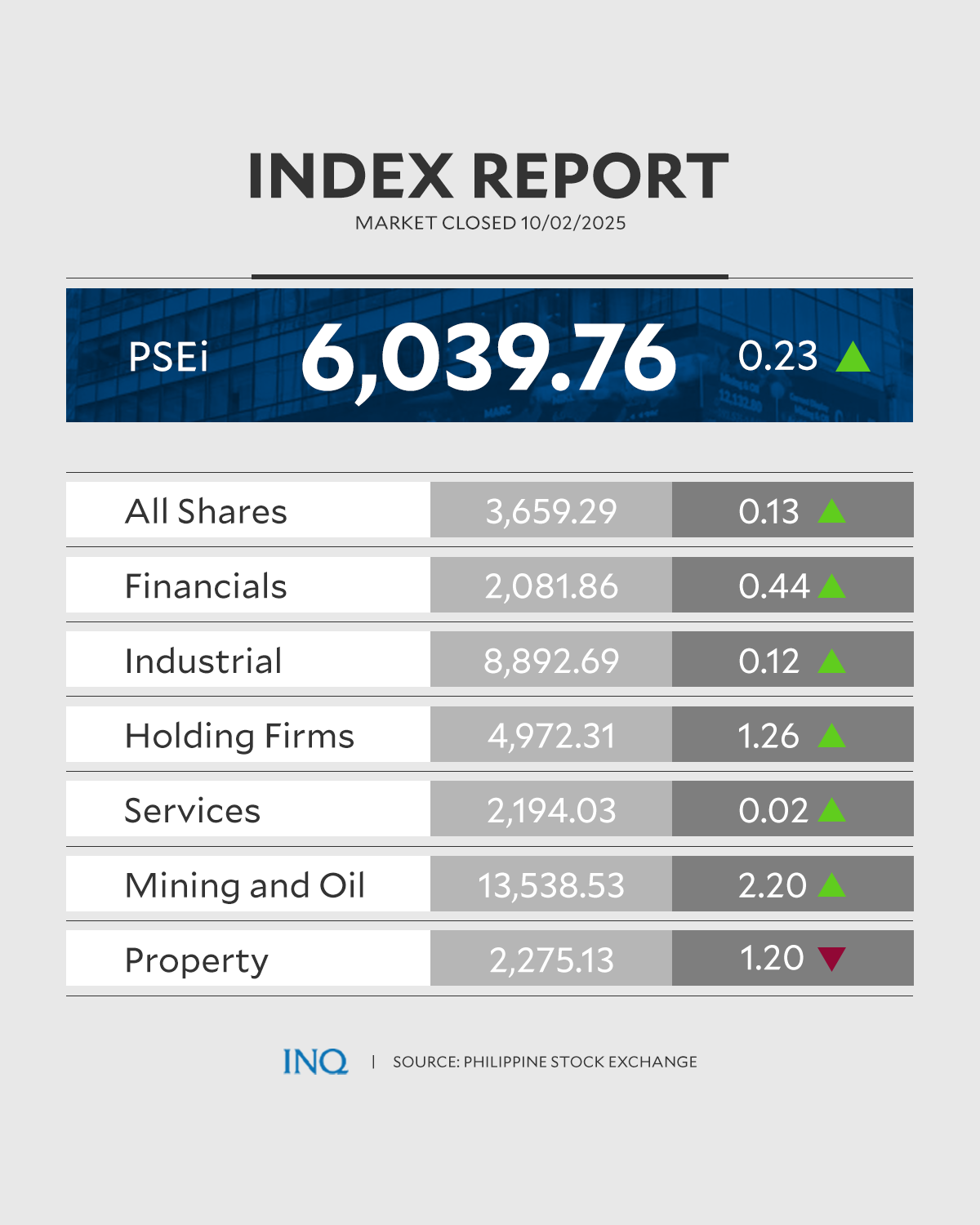 Buyer-friendly prices lift Philippine shares