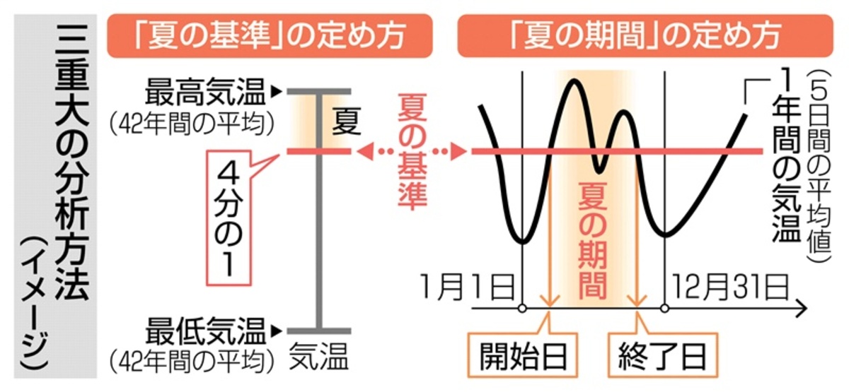 夏、42年で3週間伸び121日に　大学がデータ分析し算出、冬は変わらず