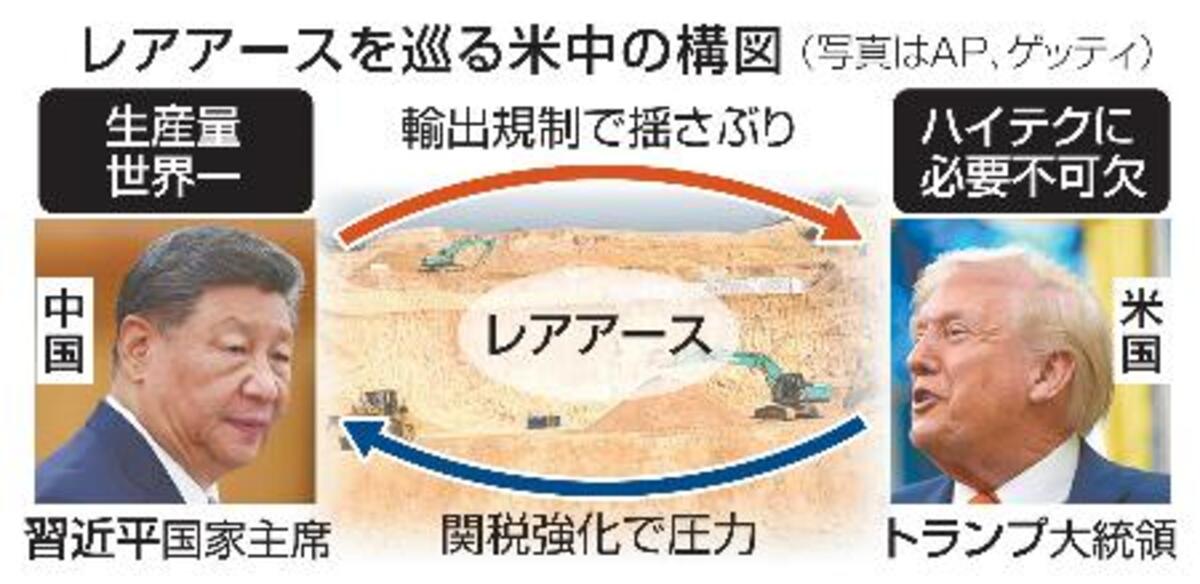 【米中関係】関税、輸出規制で神経戦　レアアース、交渉の鍵に